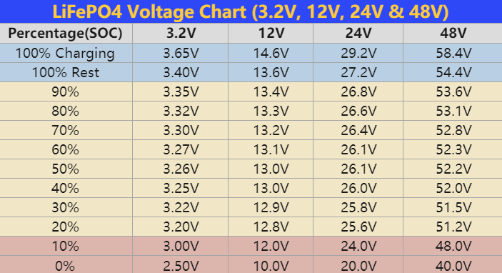 Click image for larger version

Name:	LiFePO4-Voltage-Chart-3.2V-12V-24V-48V.png
Views:	0
Size:	44.6 KB
ID:	1734731